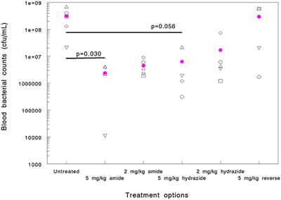 Advantage of a Narrow Spectrum Host Defense (Antimicrobial) Peptide Over a Broad Spectrum Analog in Preclinical Drug Development